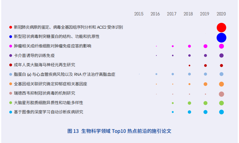 11大領域(yù)171個熱點和新興前沿發布！有你(nǐ)的研究方向嗎？