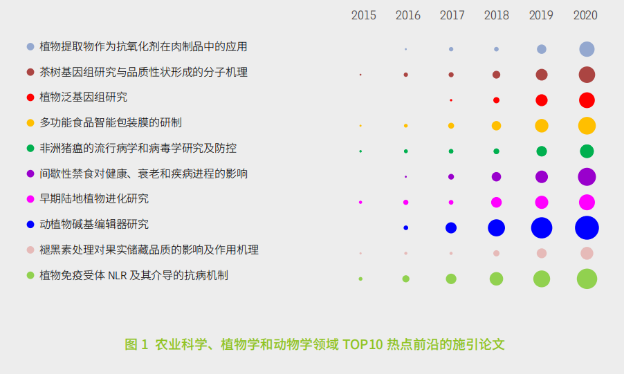 11大(dà)領域171個熱點和新興前沿發布！有你(nǐ)的研究方向嗎？