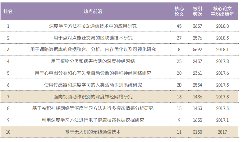 11大領域171個(gè)熱點和新興前沿發布！有你(nǐ)的(de)研究方向嗎？