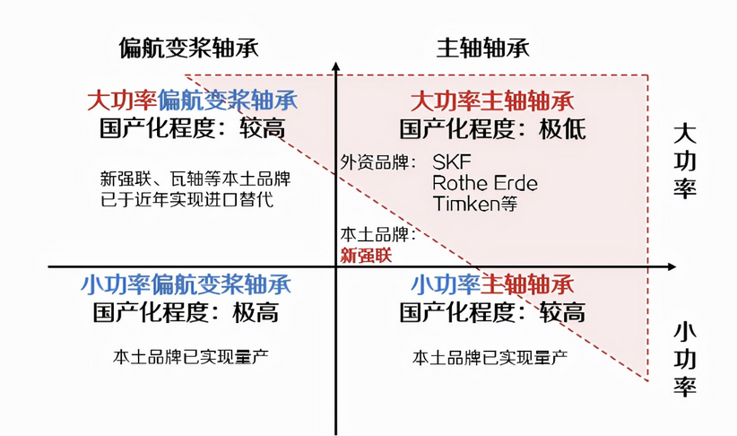 風電軸承：風機核心組件，國産替代主要(yào)陣地