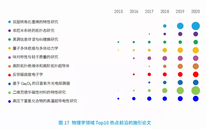 11大領域171個熱點和新興前沿發布！有你的研究方(fāng)向(xiàng)嗎？