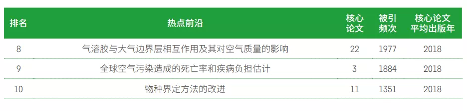 11大領域171個熱點和新興前沿發布！有你的研究方向嗎？