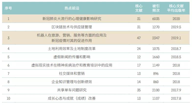 11大領域171個熱點和新興前沿發(fā)布！有你的研究方向嗎？