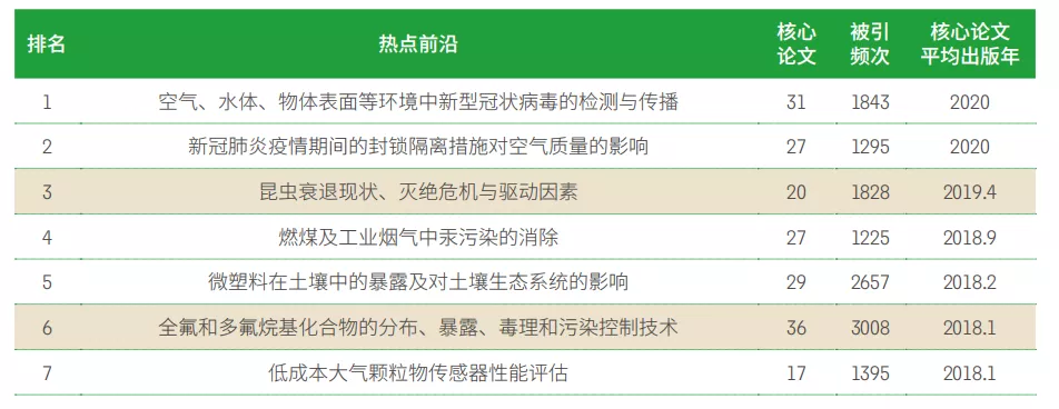 11大領域171個熱點和新興前沿發布！有你的(de)研究方向嗎？