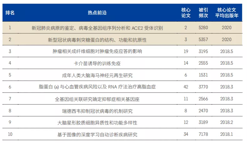 11大領域171個(gè)熱點和新興前沿發布！有你的研究方向嗎？