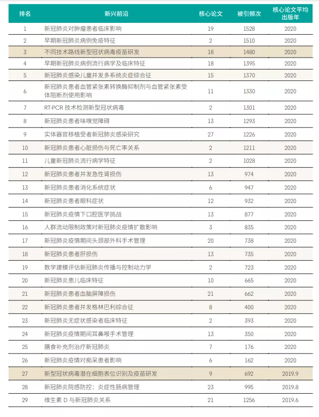 11大(dà)領域171個熱點和新興前沿發布！有你的研究方向嗎？