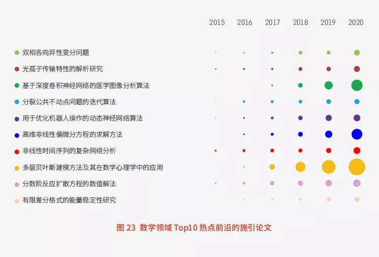 11大領域171個熱點和新興前沿(yán)發布！有你的研(yán)究方向嗎？