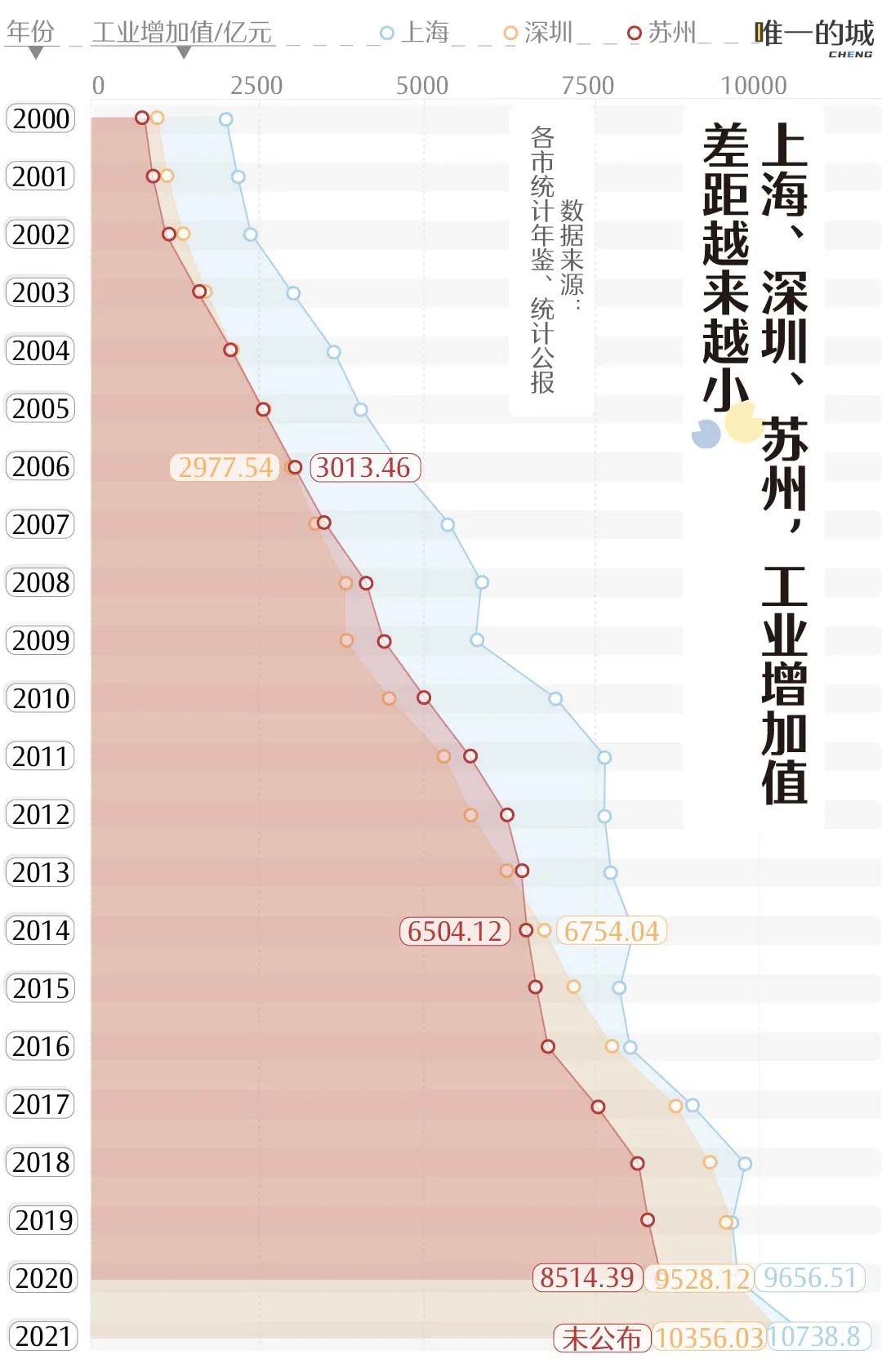 深圳上海蘇州争(zhēng)霸，誰才是工業第一城？