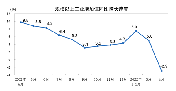 國(guó)家統計局：4月全(quán)國規上工業增加值同比下降2.9%