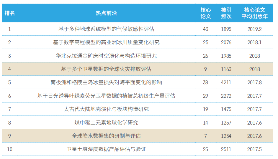 11大(dà)領域(yù)171個熱(rè)點和新興前沿(yán)發布！有你的研(yán)究方向嗎？