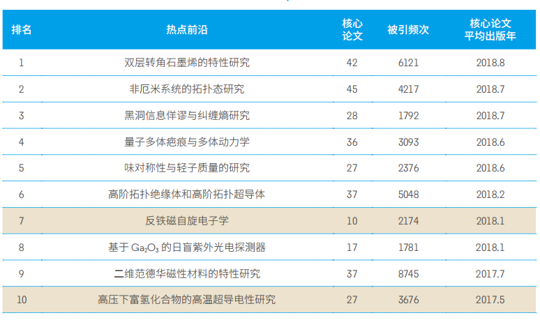 11大領域171個熱點和新興前沿發布(bù)！有你的研究方向嗎？