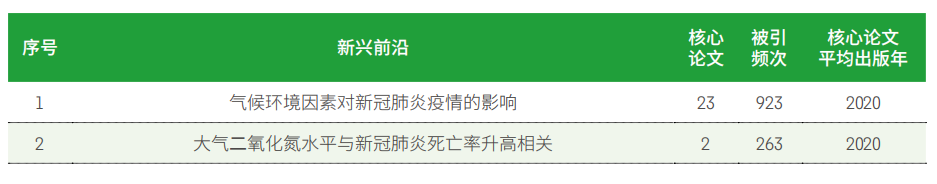 11大(dà)領域(yù)171個(gè)熱點和新興前沿發布！有你的研究方向嗎？