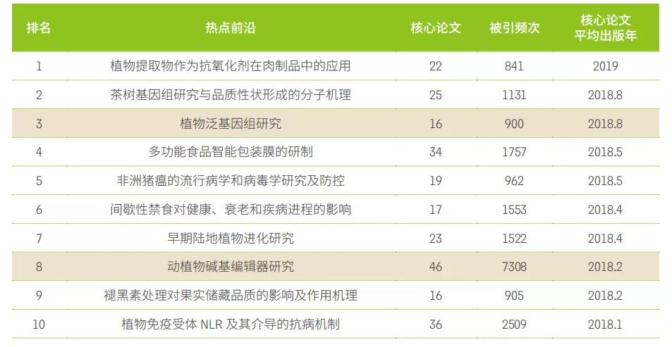 11大領(lǐng)域171個熱點和新興前沿發布！有(yǒu)你的研究方向嗎？