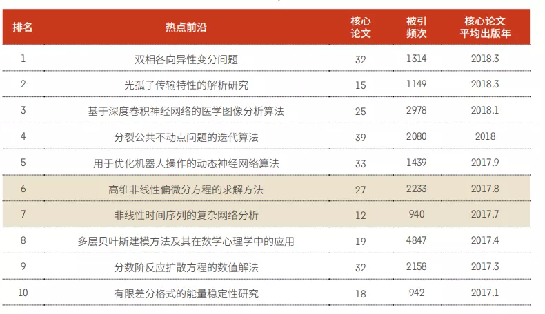 11大領(lǐng)域171個熱點和新興前沿(yán)發布！有你的(de)研究方向嗎？