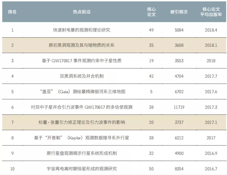 11大領域171個熱點(diǎn)和新興前沿發(fā)布！有你的研究方向嗎(ma)？