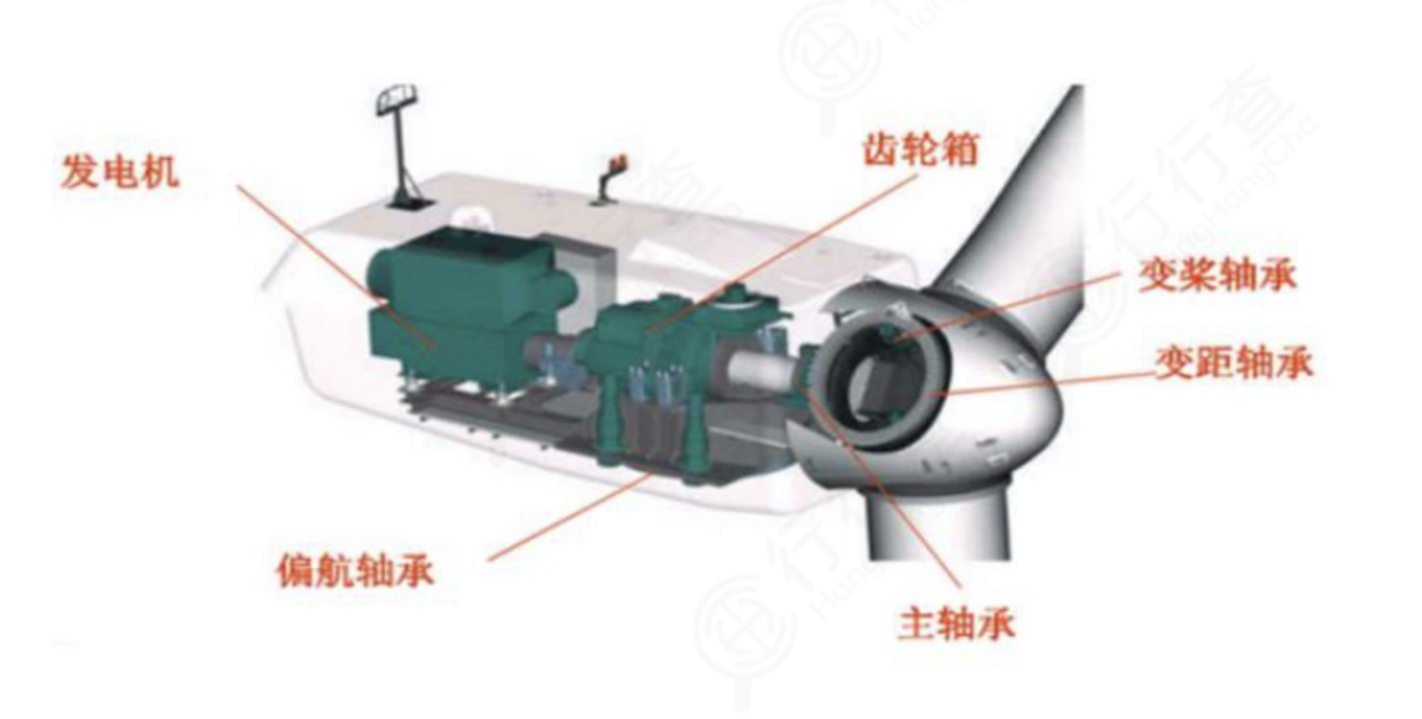 風電軸承：風機(jī)核心組件，國産替(tì)代主要陣地