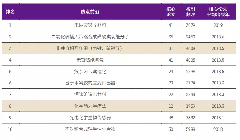 11大領(lǐng)域171個熱點和(hé)新興前沿發布！有你的研究方向嗎？